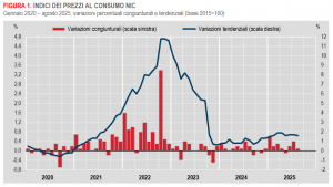Istat: Inflazione - in Italia +1,6% nel mese di agosto 2025 (definitivo)