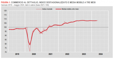 Istat: Commercio al dettaglio - maggio 2024