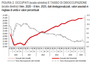 Istat: Il mercato del lavoro in Italia - II trimestre 2025