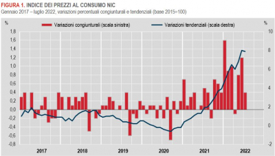 Istat: Inflazione - in Italia +7,9% nel mese di luglio 2022 (provvisorio)