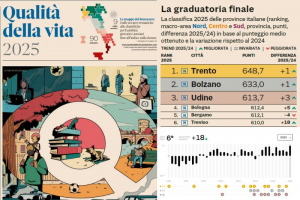 Provincia di Treviso al 1° Posto in Veneto per Qualità della Vita: 6a Assoluta in Italia, + 18 Posizioni Rispetto al 2024