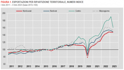 Istat: Le esportazioni delle regioni italiane - II trimestre 2023