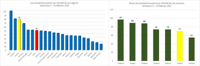 Gimbe. Statistiche di contagio Covid-19, nella settimana 17 - 23 febbraio 2023