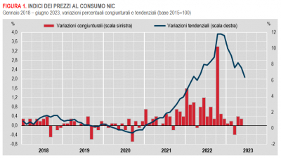 Istat: Inflazione - in Italia +6,4% nel mese di giugno 2023 (definitivo)