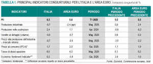 Istat: Nota mensile n. 5-6/2025