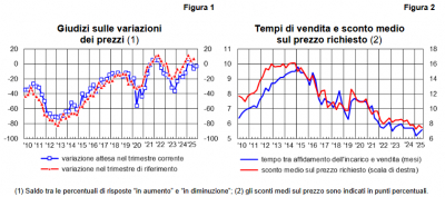 Banca d'Italia: Sondaggio congiunturale sul mercato delle abitazioni in Italia - III trimestre 2025