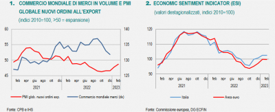 Istat: Nota mensile sull&#039;andamento dell&#039;economia italiana n. 2 - Febbraio 2023