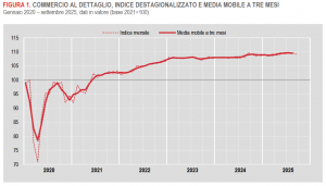Istat: Commercio al dettaglio in Italia - settembre 2025