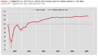 Istat: Commercio al dettaglio in Italia - settembre 2025