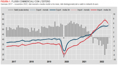 Istat: Commercio con l’estero e prezzi all’import - novembre 2022