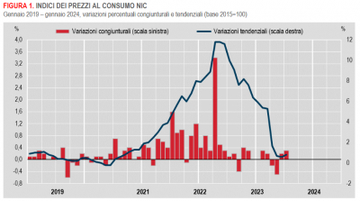 Istat: Inflazione - in Italia +0,8% nel mese di gennaio 2024 (definitivo)
