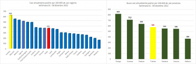 Gimbe. Statistiche di contagio Covid-19, nella settimana 02 - 08 dicembre 2022