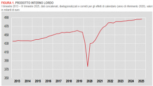 Istat: Conti economici trimestrali - III trimestre 2025