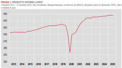 Istat: Conti economici trimestrali - III trimestre 2025