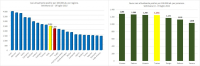 Gimbe. Statistiche di contagio Covid-19, nella settimana 13 - 19 luglio 2022