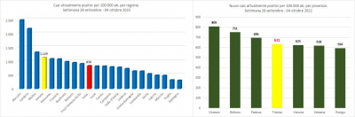 Gimbe. Statistiche di contagio Covid-19, nella settimana 28 settembre - 04 ottobre 2022