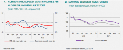 Istat: Nota mensile n. 10/2023 sull&#039;andamento dell&#039;economia italiana - ottobre 2023