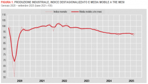Istat: Produzione industriale in Italia - Settembre 2025