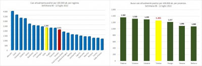 Gimbe. Statistiche di contagio Covid-19, nella settimana 06 - 12 luglio 2022