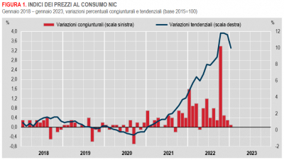 Istat: Inflazione - in Italia +10,0% nel mese di gennaio 2023 (definitivo)