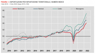 Istat: Le esportazioni delle regioni italiane - II trimestre 2022