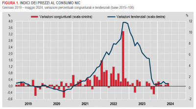 Istat: Inflazione - in Italia +0,8% nel mese di maggio 2024 (definitivo)