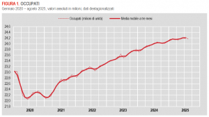Istat: Occupati e disoccupati in Italia - agosto 2025 (dati provvisori)