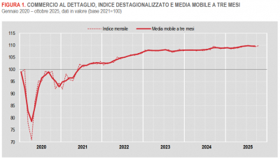 Istat: Commercio al dettaglio - ottobre 2025