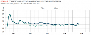 Istat: Commercio al dettaglio in Italia - maggio 2025