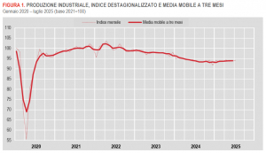 Istat: Produzione industriale in Italia - Luglio 2025