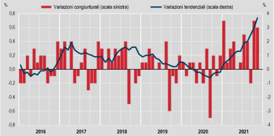 Istat: Inflazione - in Italia +3,7% nel mese di novembre 2021 (definitivo)