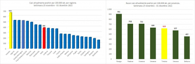 Gimbe. Statistiche di contagio Covid-19, nella settimana 25 novembre - 01 dicembre 2022