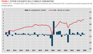 Istat: Conto economico trimestrale Amministrazioni pubbliche, reddito e risparmio delle famiglie e profitti delle società - II trimestre 2025