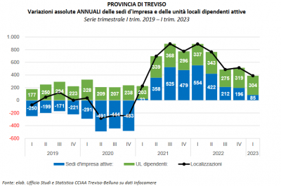 Camera di Commercio TV-BL: Demografia d&#039;impresa 1° trimestre 2023