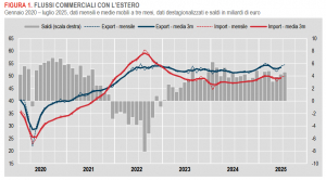 Istat: Commercio con l’estero e prezzi all’import  in Italia - luglio 2025