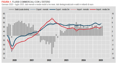 Istat: Commercio con l’estero e prezzi all’import  in Italia - luglio 2025