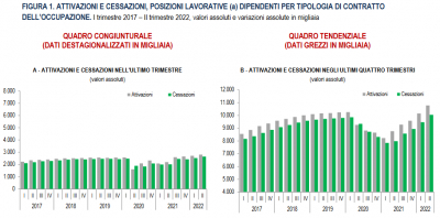 Istat: Nota trimestrale sulle tendenze dell’occupazione - II trimestre 2022