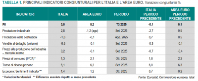 Istat: Nota mensile n. 9-10/2025