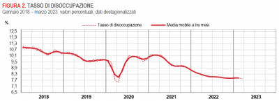 Istat: Occupati e disoccupati - marzo 2023 (dati provvisori)