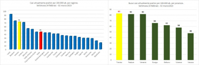 Gimbe. Statistiche di contagio Covid-19, nella settimana 24 febbraio - 02 marzo 2023