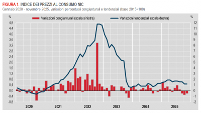Istat: Inflazione - in Italia +1,2% nel mese di novembre 2025 (provvisorio)