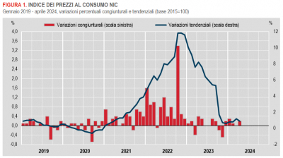 Istat: Inflazione - in Italia +0,9% nel mese di aprile 2024 (provvisorio)