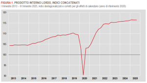 Istat: Stima preliminare del Pil - III trimestre 2025