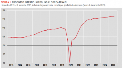 Istat: Stima preliminare del Pil - III trimestre 2025