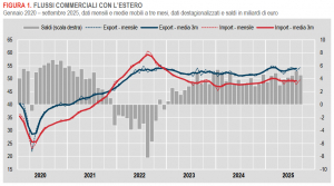 Istat: Commercio con l’estero e prezzi all’import - settembre 2025