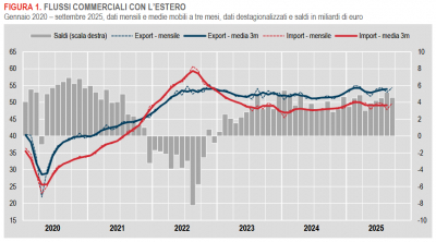 Istat: Commercio con l’estero e prezzi all’import - settembre 2025