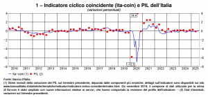 Banca d'Italia: L'economia italiana in breve – settembre 2025