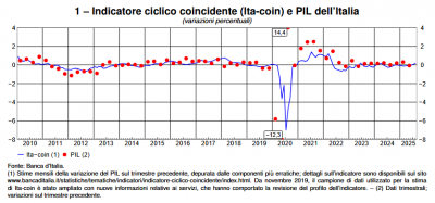 Banca d&#039;Italia: L&#039;economia italiana in breve – settembre 2025