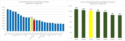 Gimbe. Statistiche di contagio Covid-19, nella settimana 20 - 26 luglio 2022