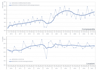 Osservatorio Mercato Immobiliare: Statistiche trimestrali - III trimestre 2025